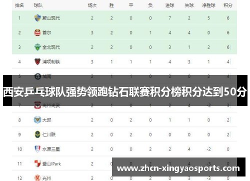 西安乒乓球队强势领跑钻石联赛积分榜积分达到50分